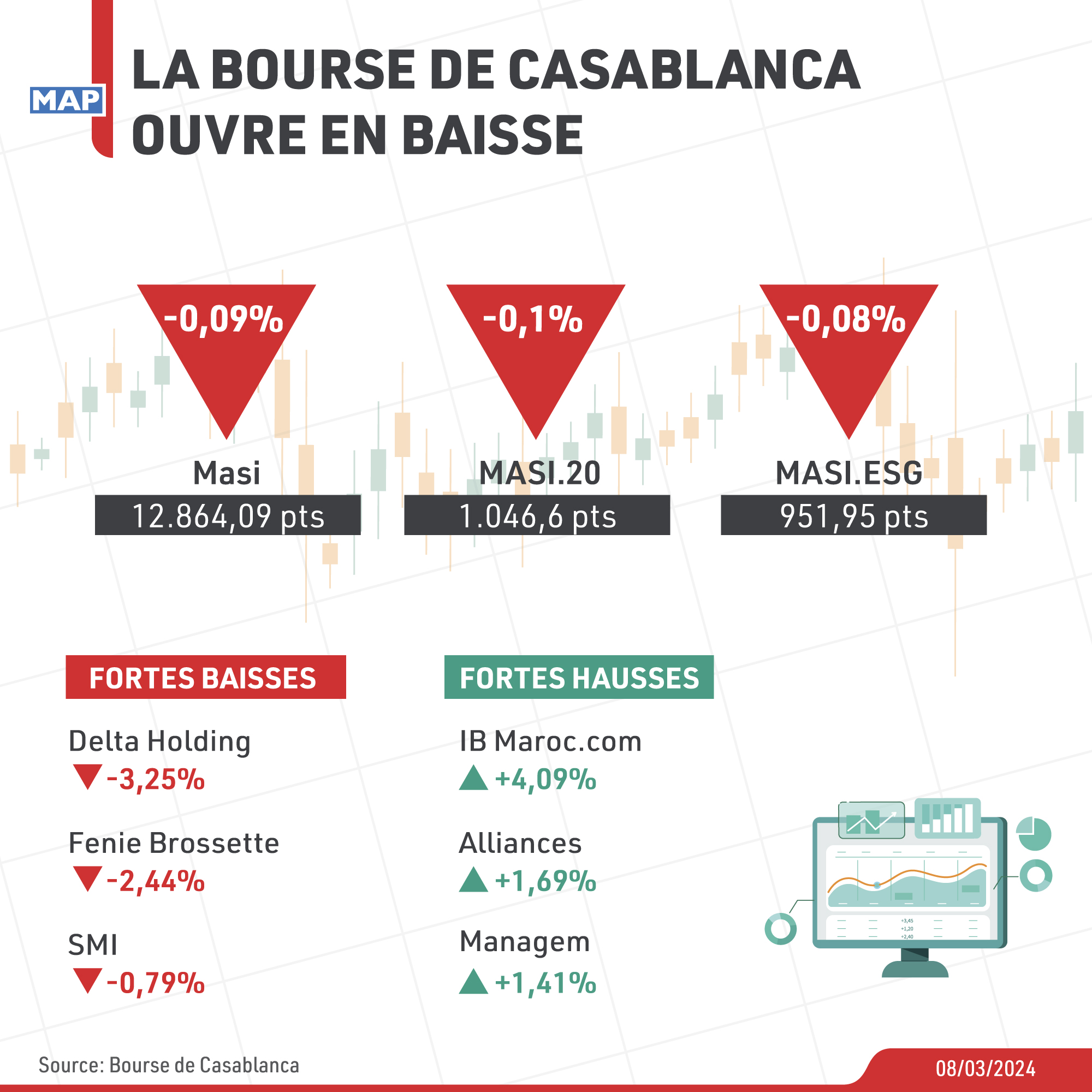 La Bourse de Casablanca ouvre en baisse
