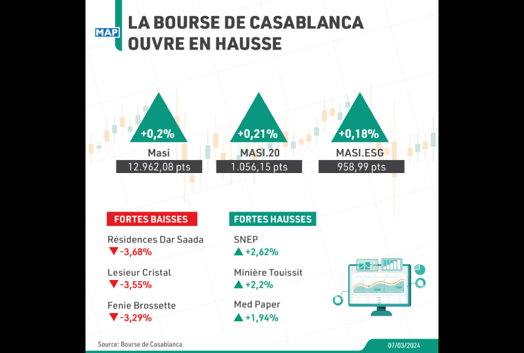 La Bourse de Casablanca ouvre en hausse