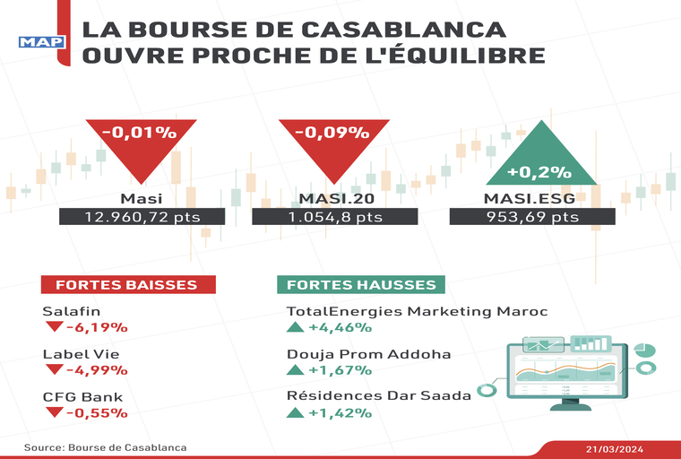 La Bourse de Casablanca ouvre proche de l'équilibre