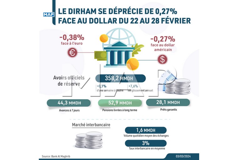 Le dirham se déprécie de 0,27% face au dollar