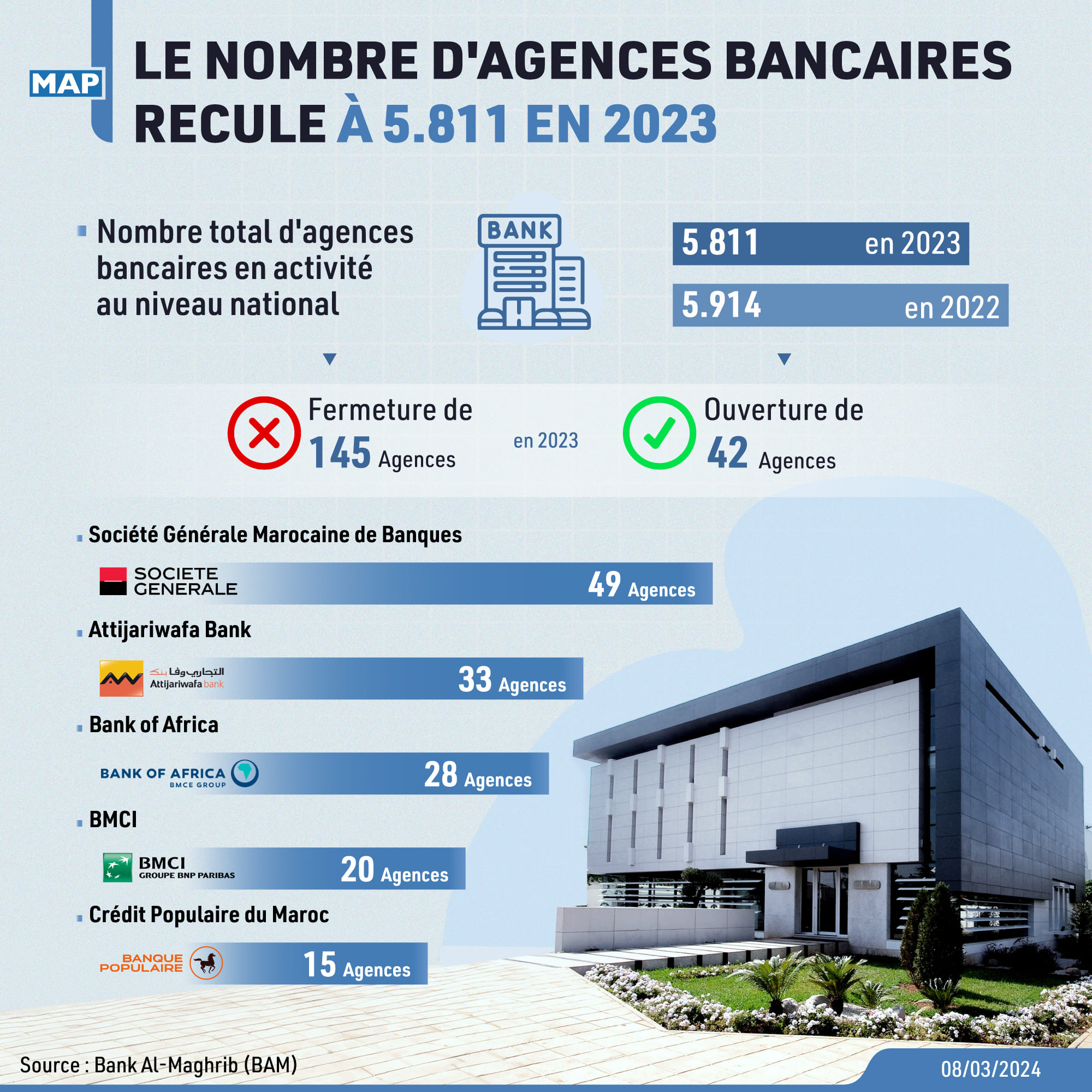 Le nombre d'agences bancaires recule à 5.811 en 2023 (BAM)