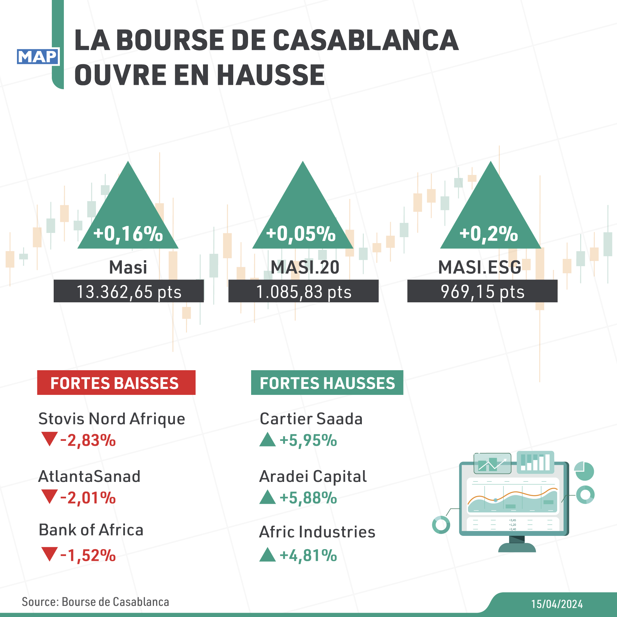 La Bourse de Casablanca ouvre en hausse