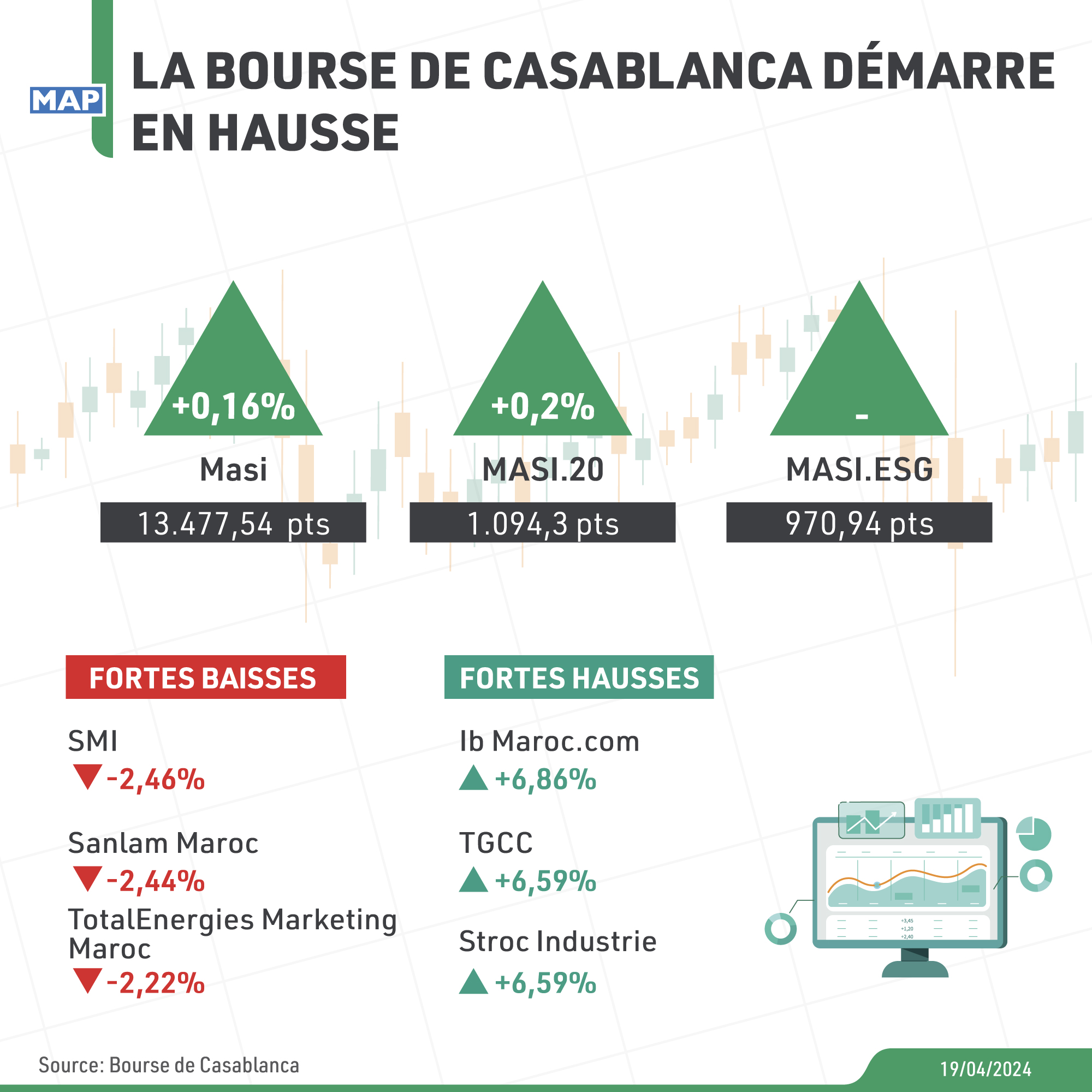 La Bourse de Casablanca démarre en hausse