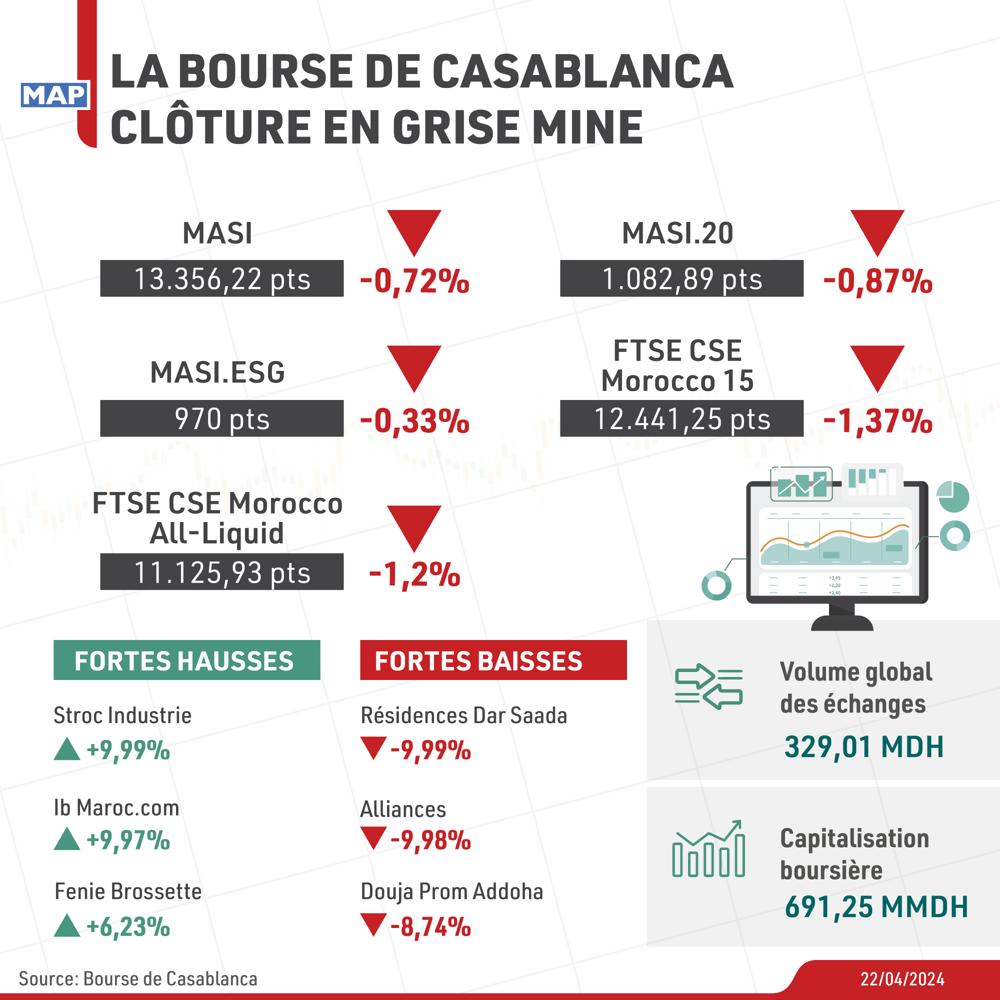 La Bourse de Casablanca clôture en grise mine