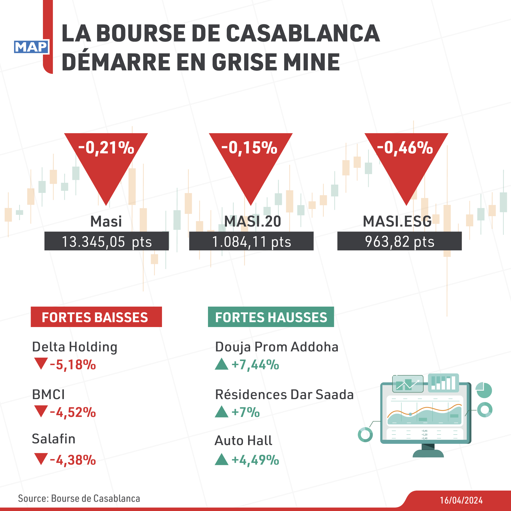 La Bourse de Casablanca démarre en grise mine