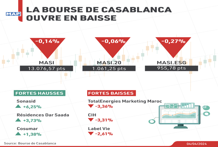 La Bourse de Casablanca ouvre en baisse