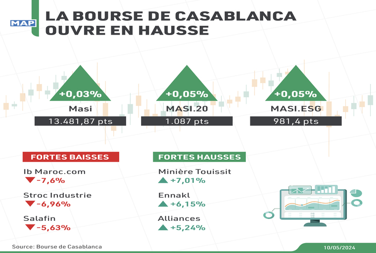 La Bourse de Casablanca ouvre en hausse