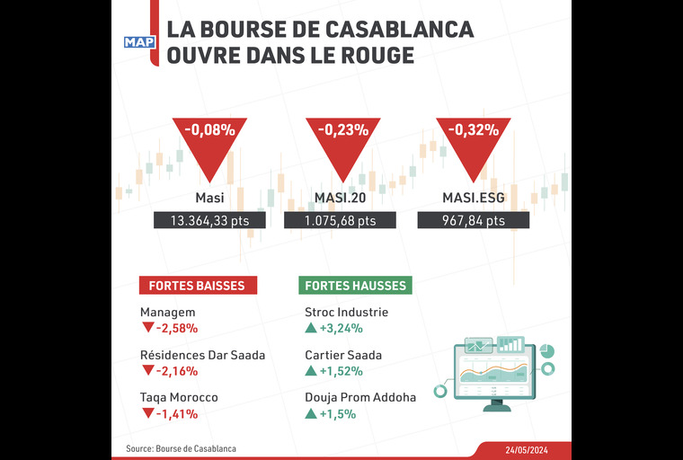 La Bourse de Casablanca ouvre dans le rouge