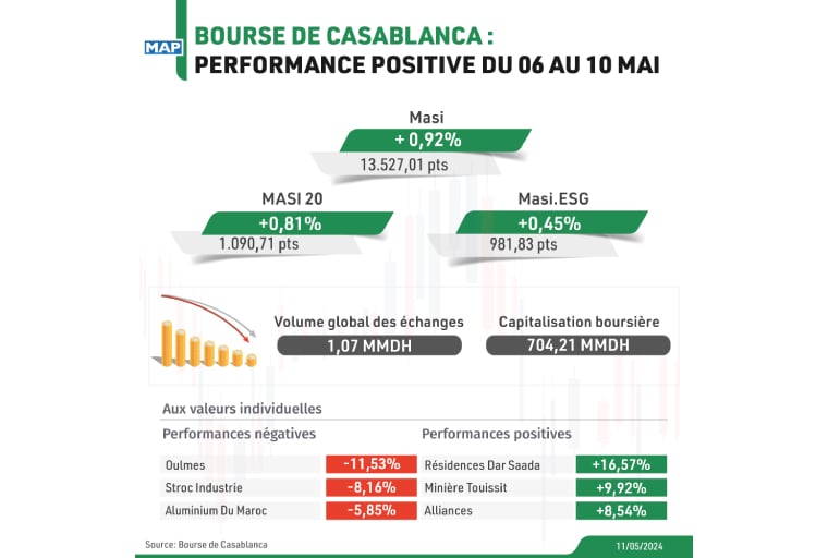 Bourse de Casablanca : performance positive du 06 au 10 mai