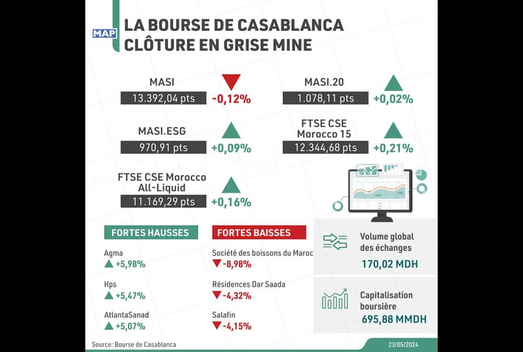 La Bourse de Casablanca clôture en grise mine