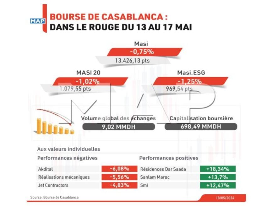 La Bourse de Casablanca dans le rouge du 13 au 17 mai