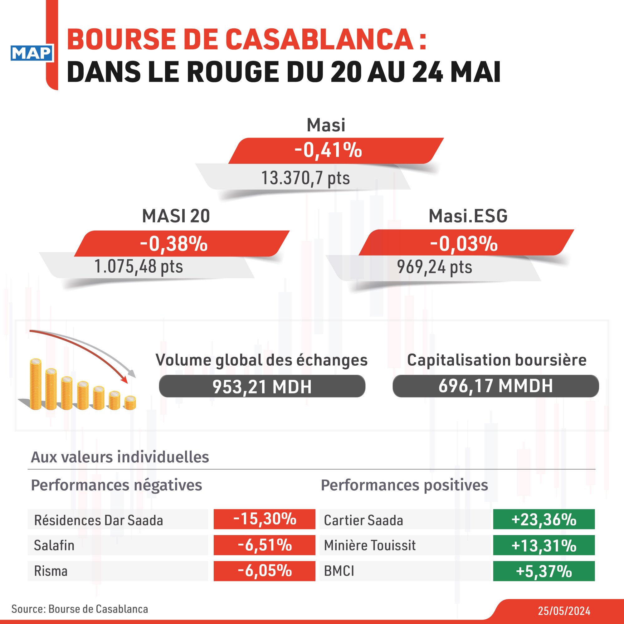 La Bourse de Casablanca dans le rouge du 20 au 24 mai