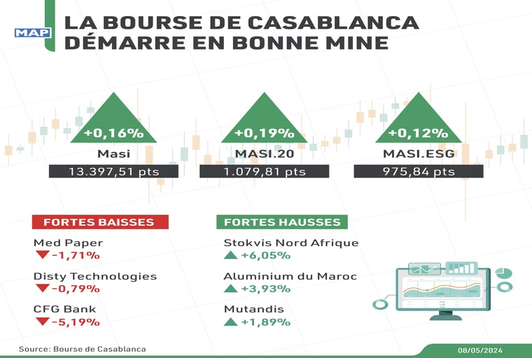 La Bourse de Casablanca démarre en bonne mine
