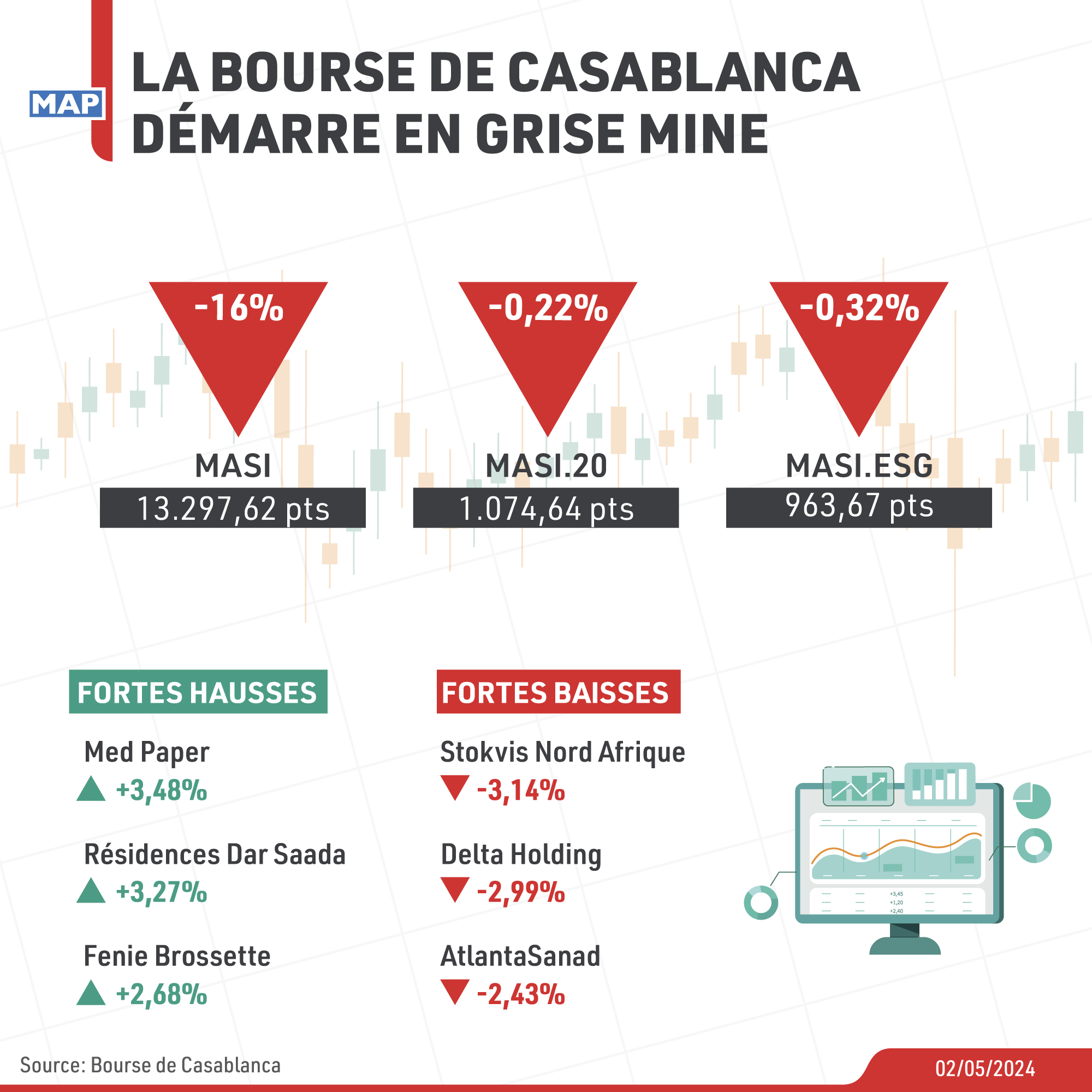 La Bourse de Casablanca démarre en grise mine