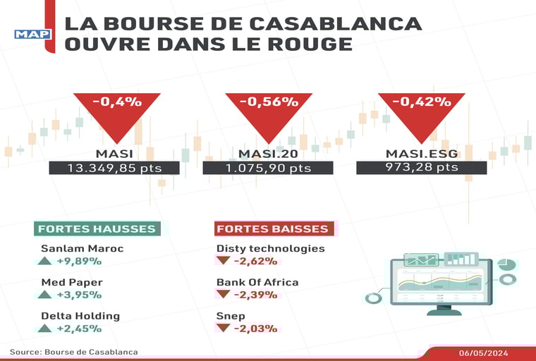 La Bourse de Casablanca ouvre dans le rouge
