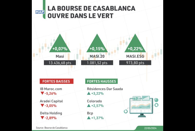 La Bourse de Casablanca ouvre dans le vert
