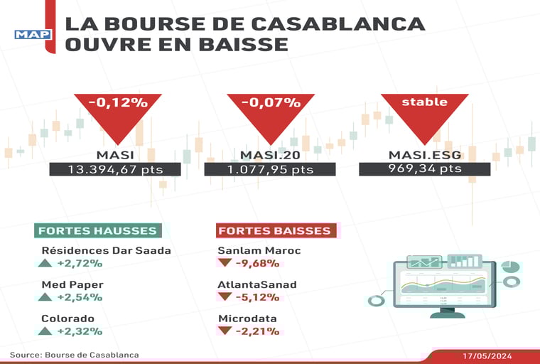 La Bourse de Casablanca ouvre en baisse