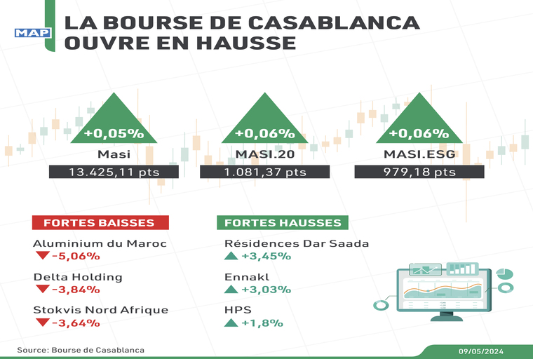 La Bourse de Casablanca ouvre en hausse