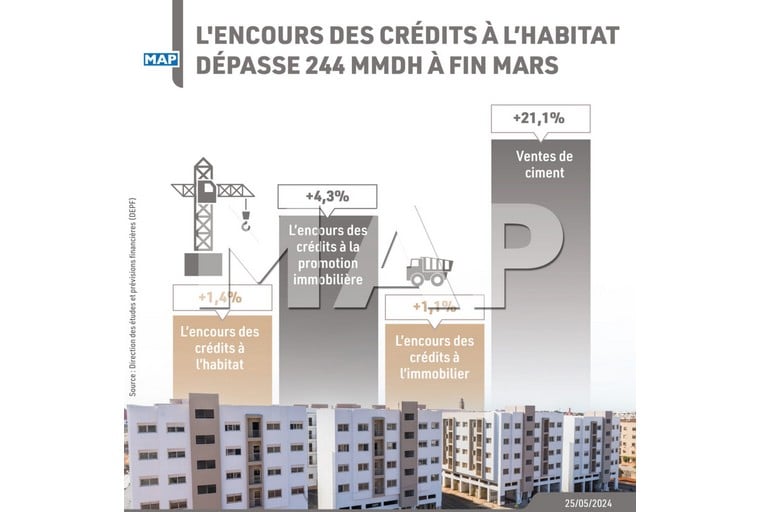 L'encours des crédits à l’habitat dépasse 244 MMDH à fin mars