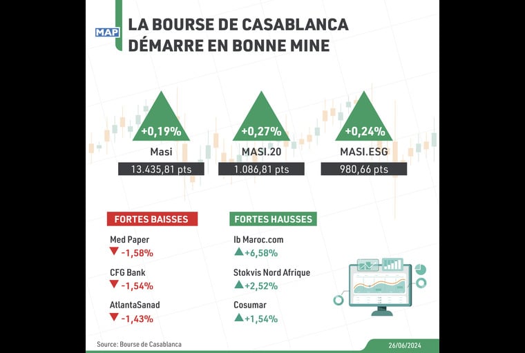 La Bourse de Casablanca démarre en bonne mine