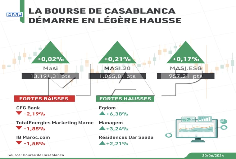 La Bourse de Casablanca démarre en légère hausse