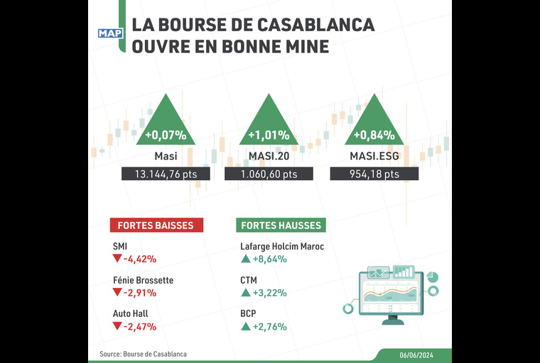 La Bourse de Casablanca ouvre en bonne mine