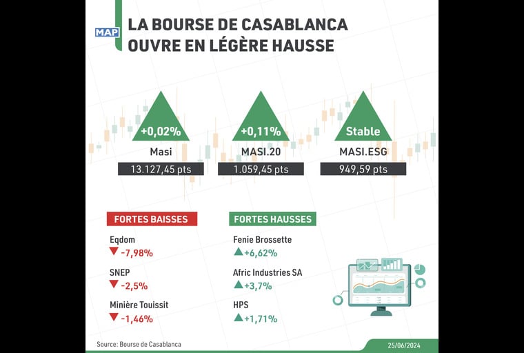 La Bourse de Casablanca ouvre en légère hausse