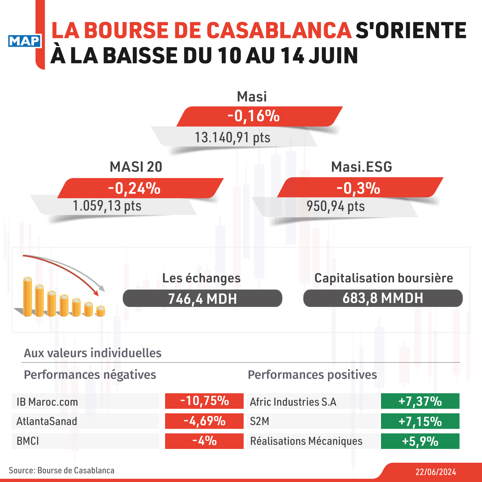 La Bourse de Casablanca s'oriente à la baisse du 19 au 21 juin