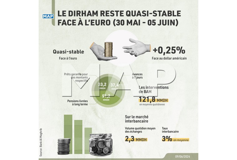 Marché des changes: Le dirham reste quasi-stable face à l’euro