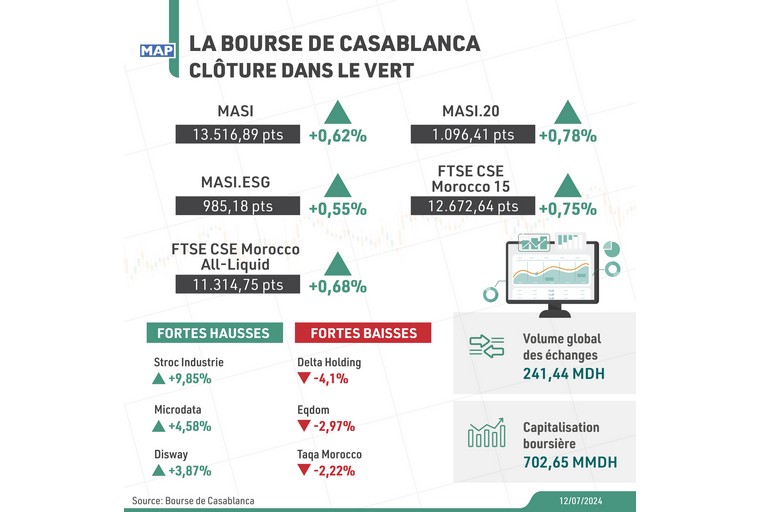 La Bourse de Casablanca clôture dans le vert
