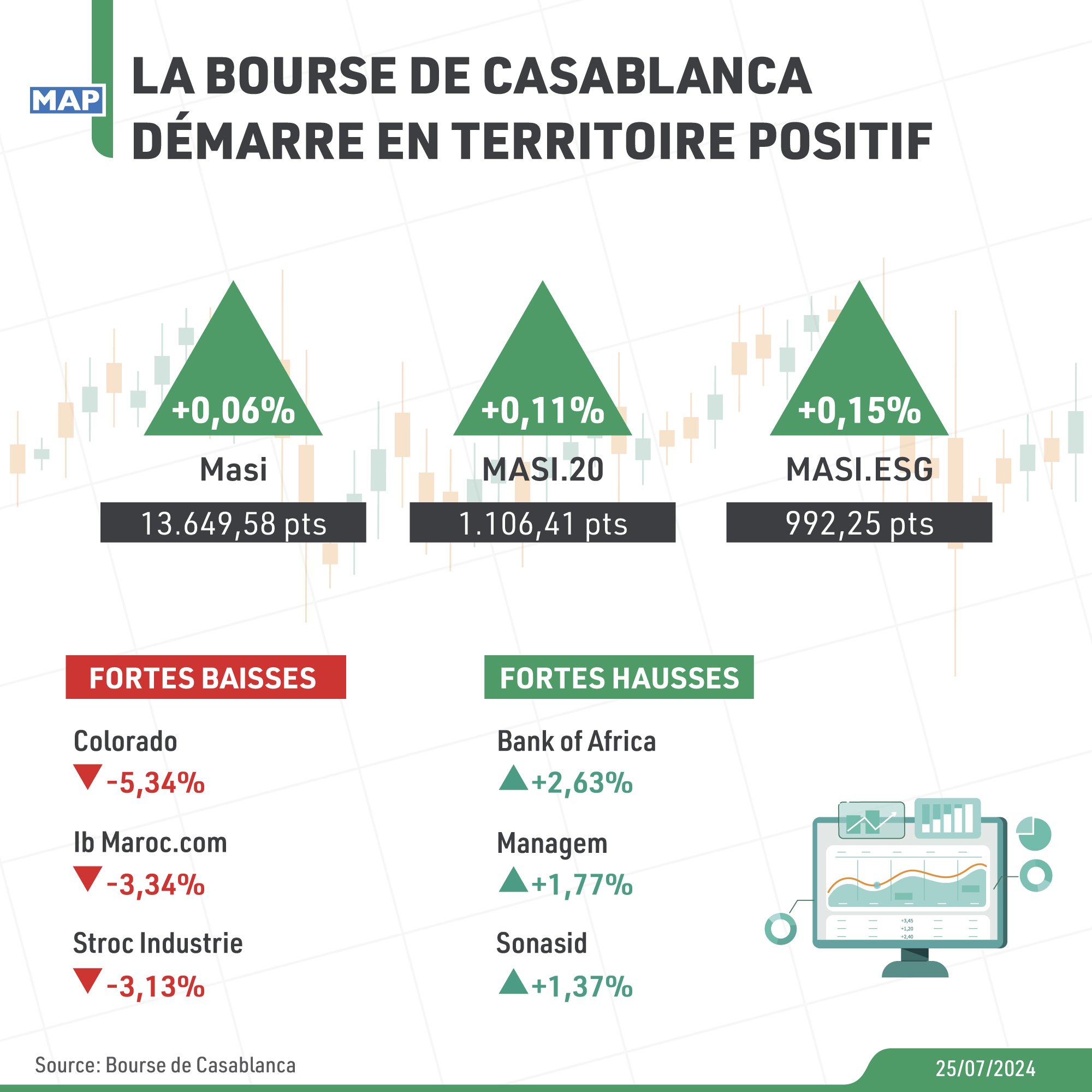 La Bourse de Casablanca démarre en territoire positif