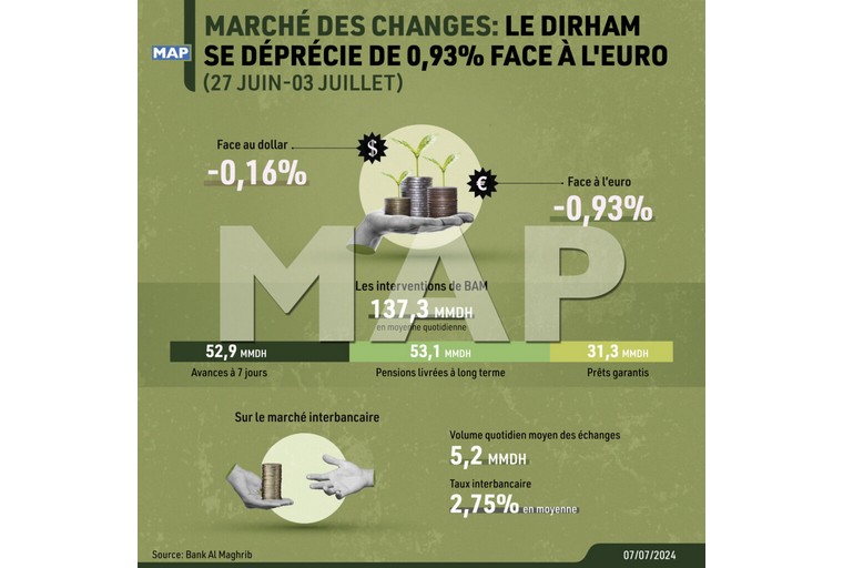 Le dirham se déprécie de 0,93% face à l'euro