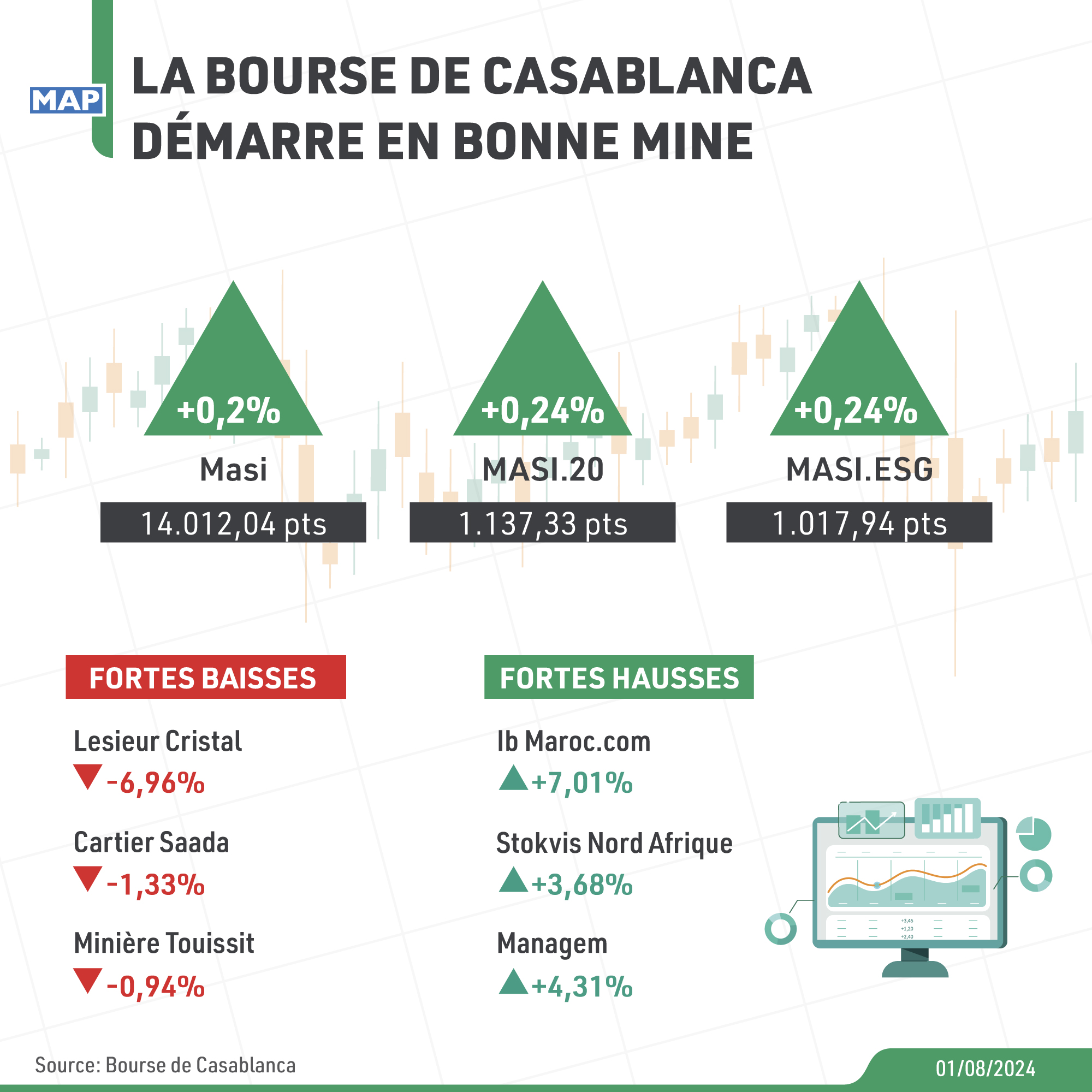 La Bourse de Casablanca démarre en bonne mine