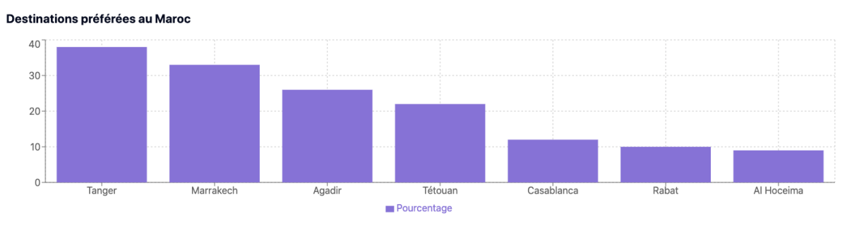 Voyages : Les Marocains dévoilent leurs destinations de rêve