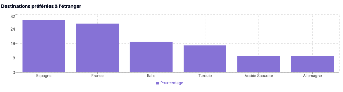 Voyages : Les Marocains dévoilent leurs destinations de rêve