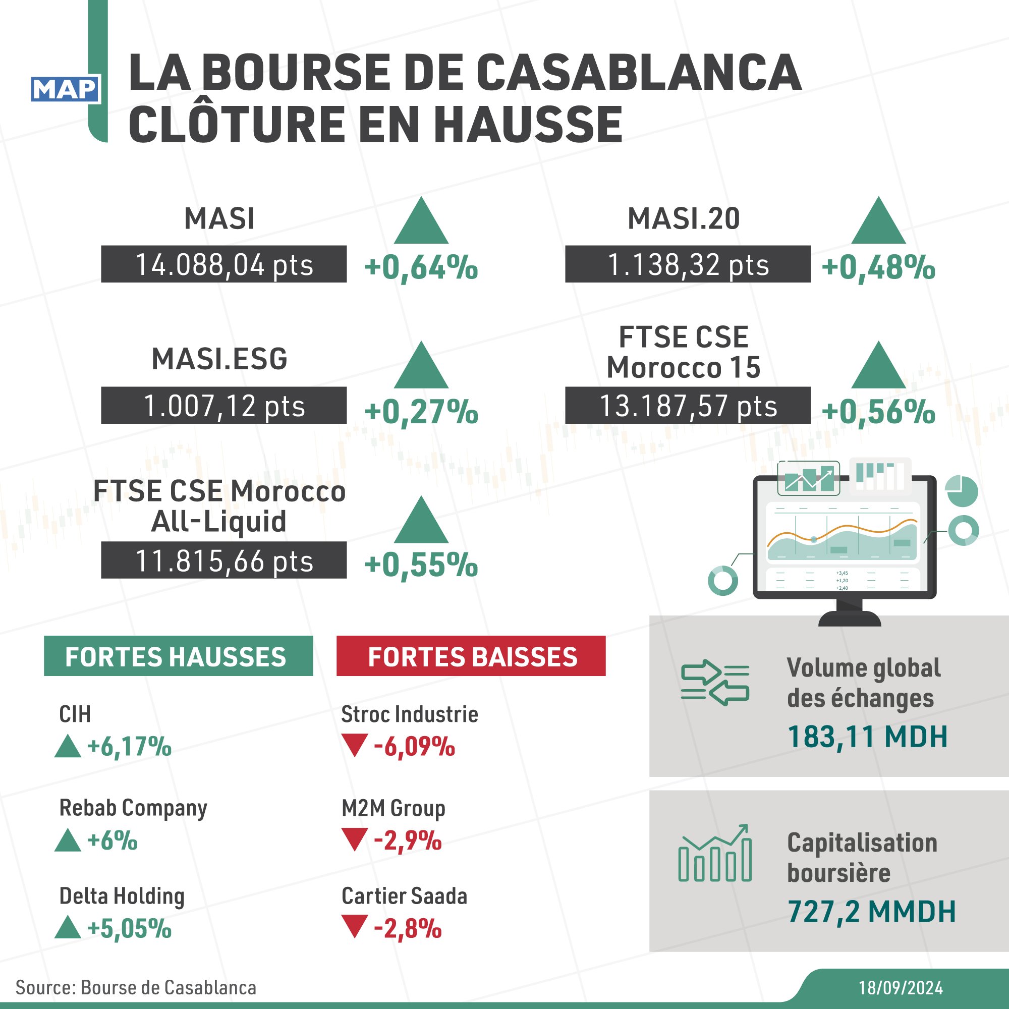 La Bourse de Casablanca clôture en hausse