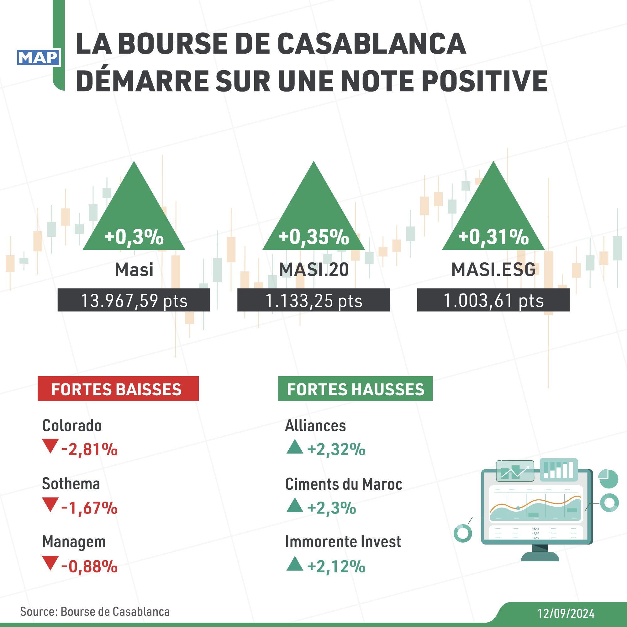 La Bourse de Casablanca démarre sur une note positive