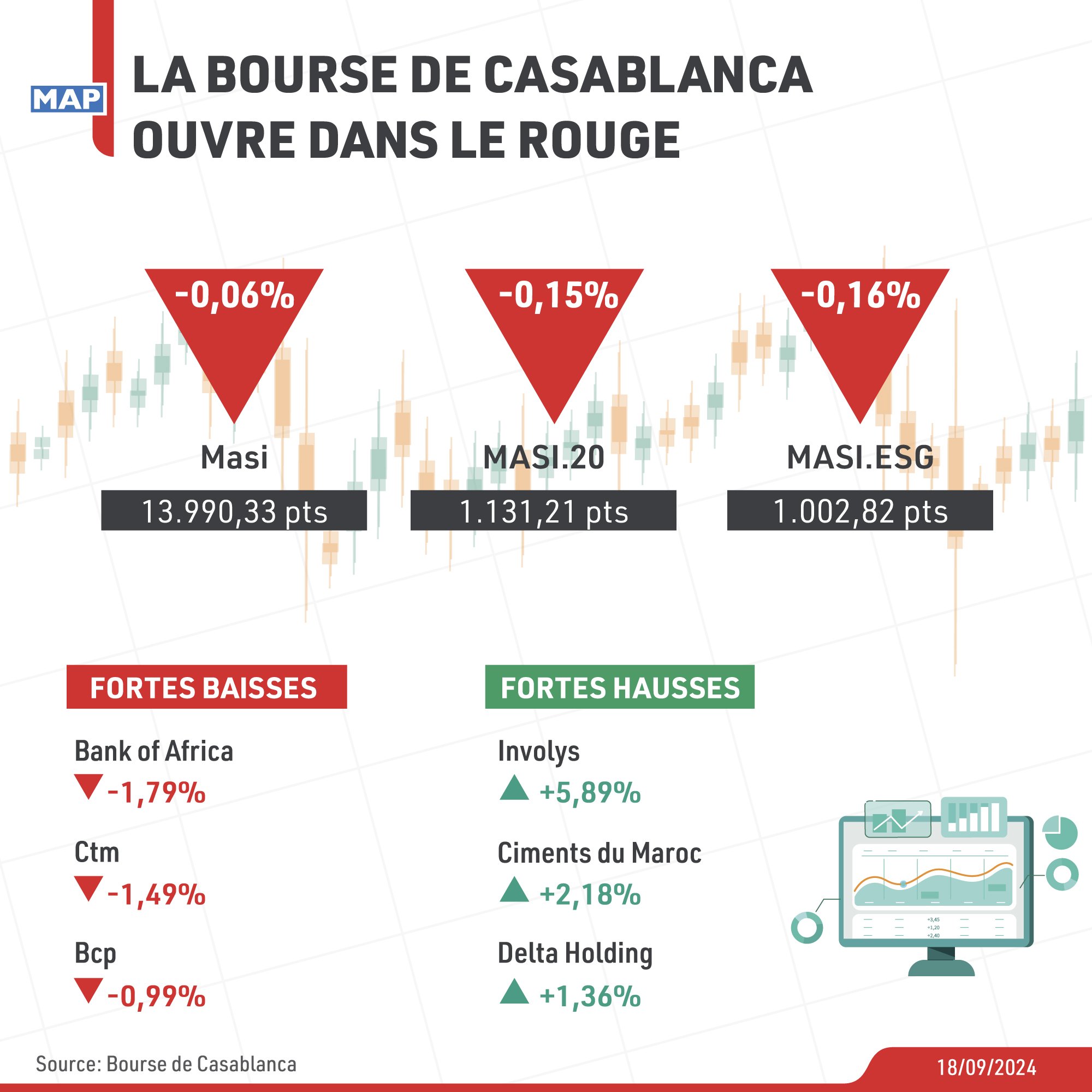 La Bourse de Casablanca ouvre dans le rouge