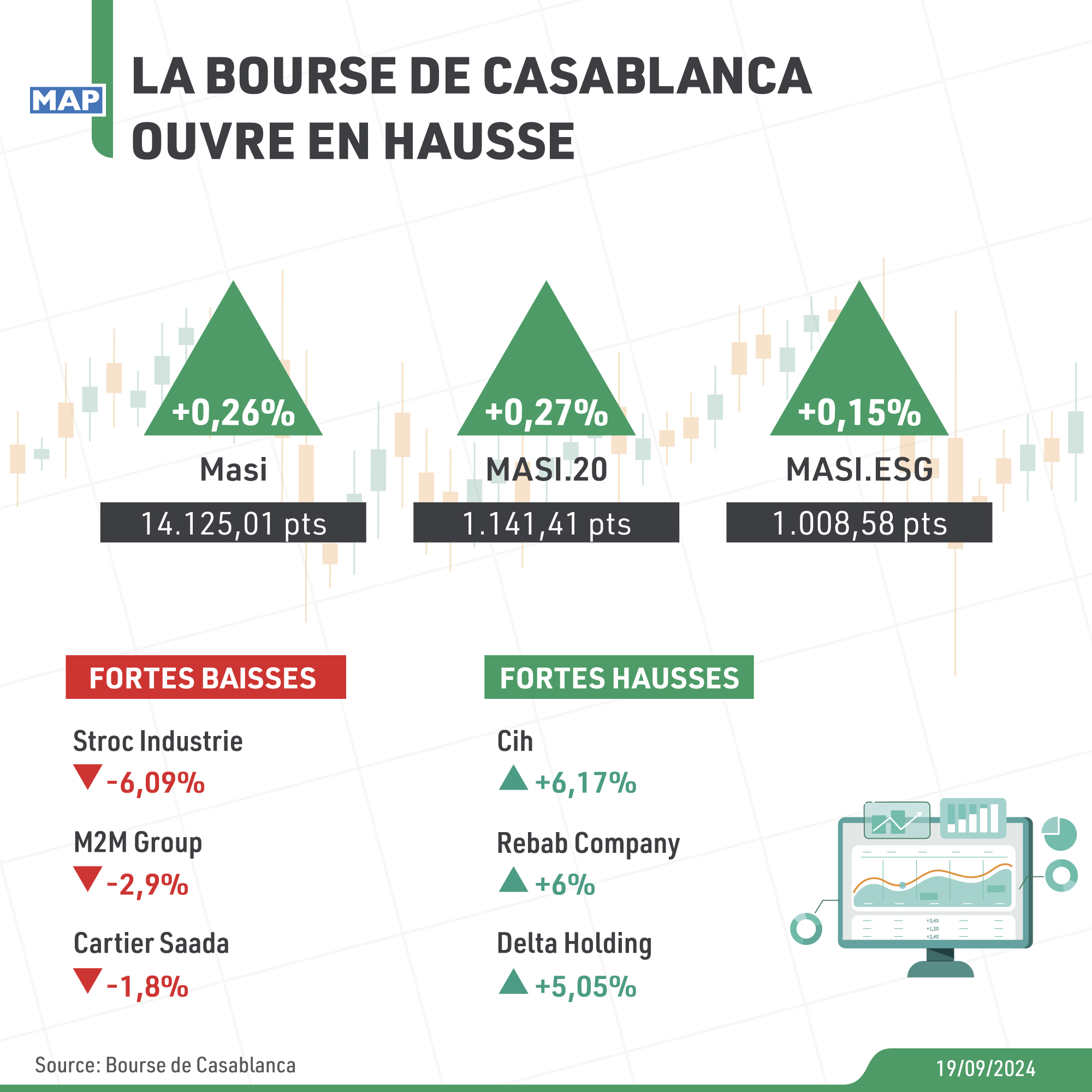 La Bourse de Casablanca ouvre en hausse
