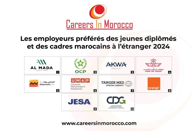 Careers in Morocco publie le classement 2024 des employeurs préférés des jeunes diplômés et cadres marocains du monde