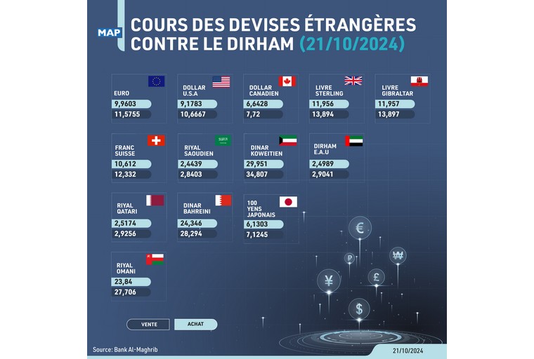 Cours des devises du lundi 21 octobre 2024