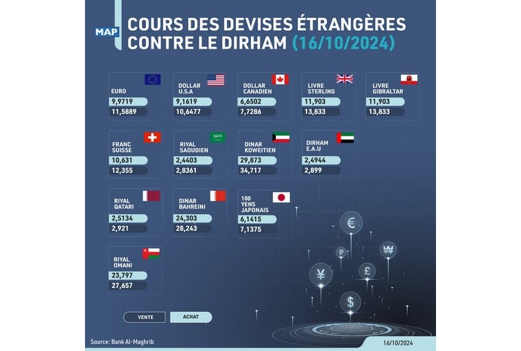 Cours des devises du mercredi 16 octobre 2024