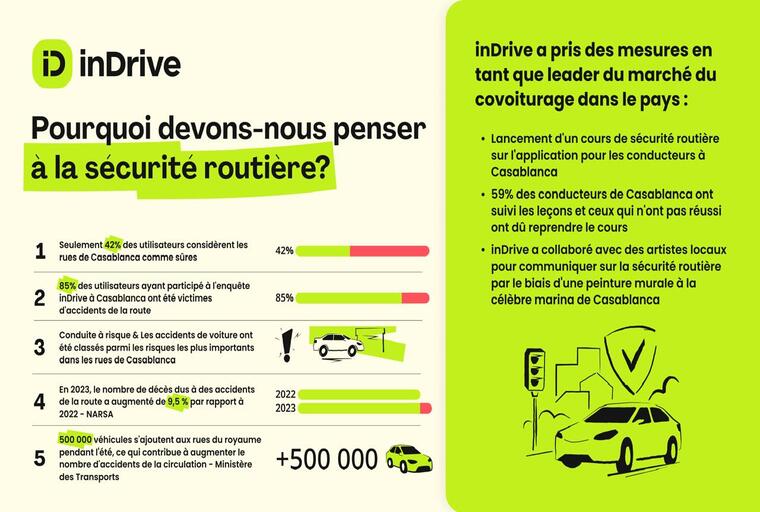 inDrive dévoile les résultats de sa campagne de sécurité routière à Casablanca