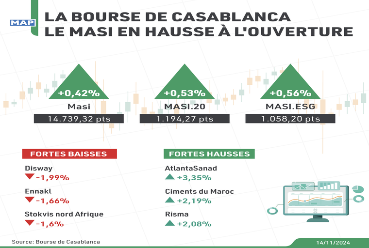 Bourse de Casablanca : le MASI en hausse à l’ouverture