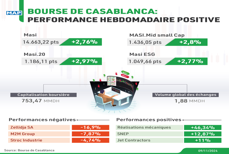 Bourse de Casablanca : performance hebdomadaire positive