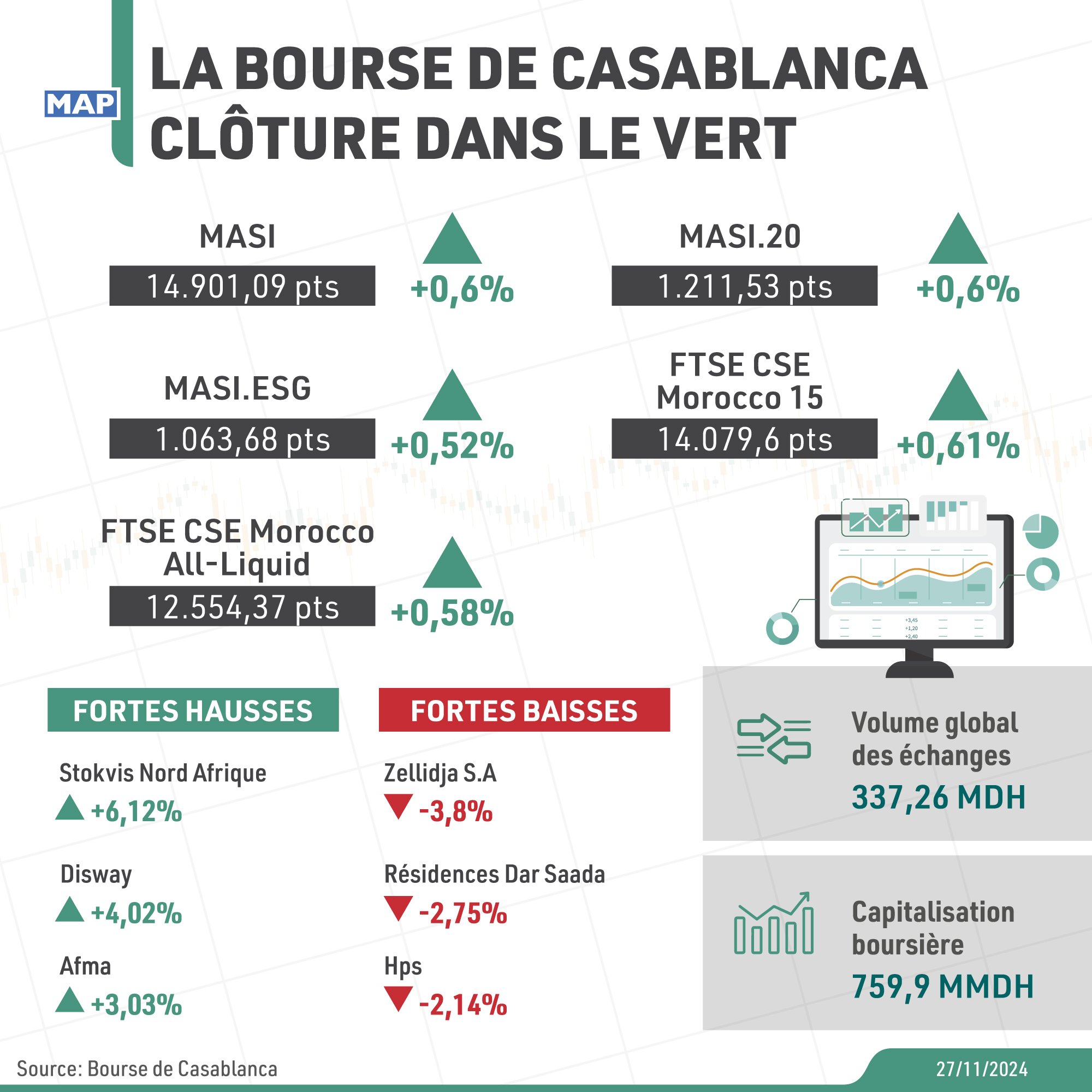 La Bourse de Casablanca clôture dans le vert