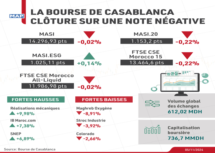 La Bourse de Casablanca clôture sur une note négative