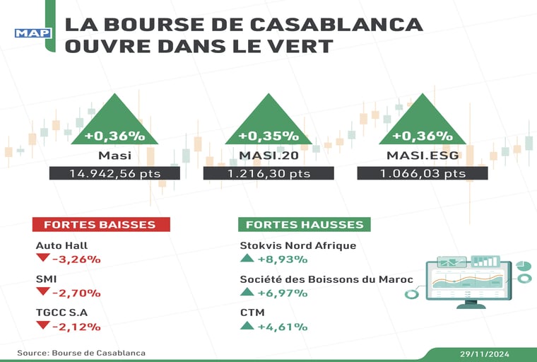 La Bourse de Casablanca ouvre dans le vert