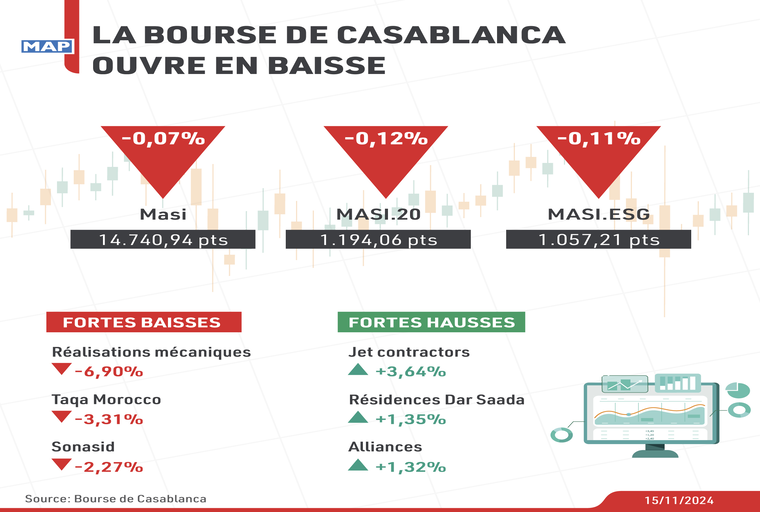 La Bourse de Casablanca ouvre en baisse
