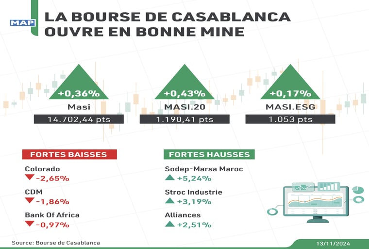 La Bourse de Casablanca ouvre en bonne mine